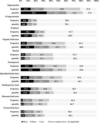 Changes in Food Purchasing Practices of French Households During the First COVID-19 Lockdown and Associated Individual and Environmental Factors